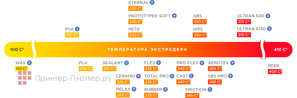 Picaso3D Designer X. Система профилей