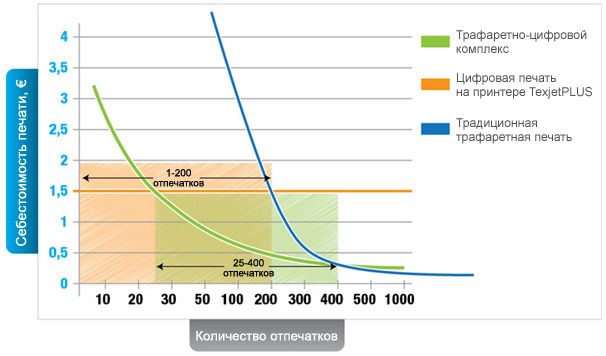 Трафаретно-цифровой комплекс Screen & Digital MIX. Рентабельность