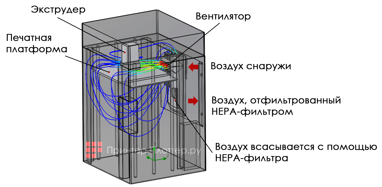 Raise3D Pro3. Управление воздушными потоками