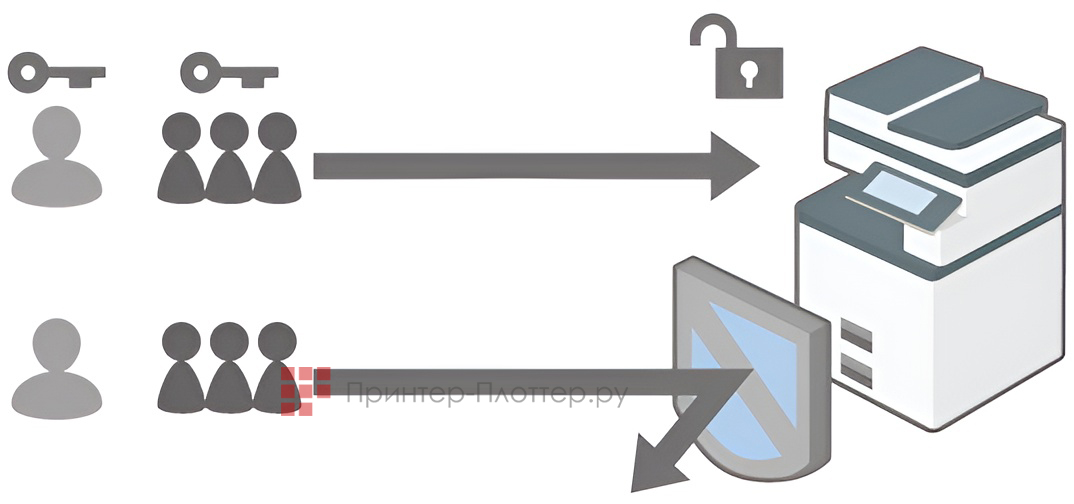 Ricoh IM C2010. Аутентификация пользователя