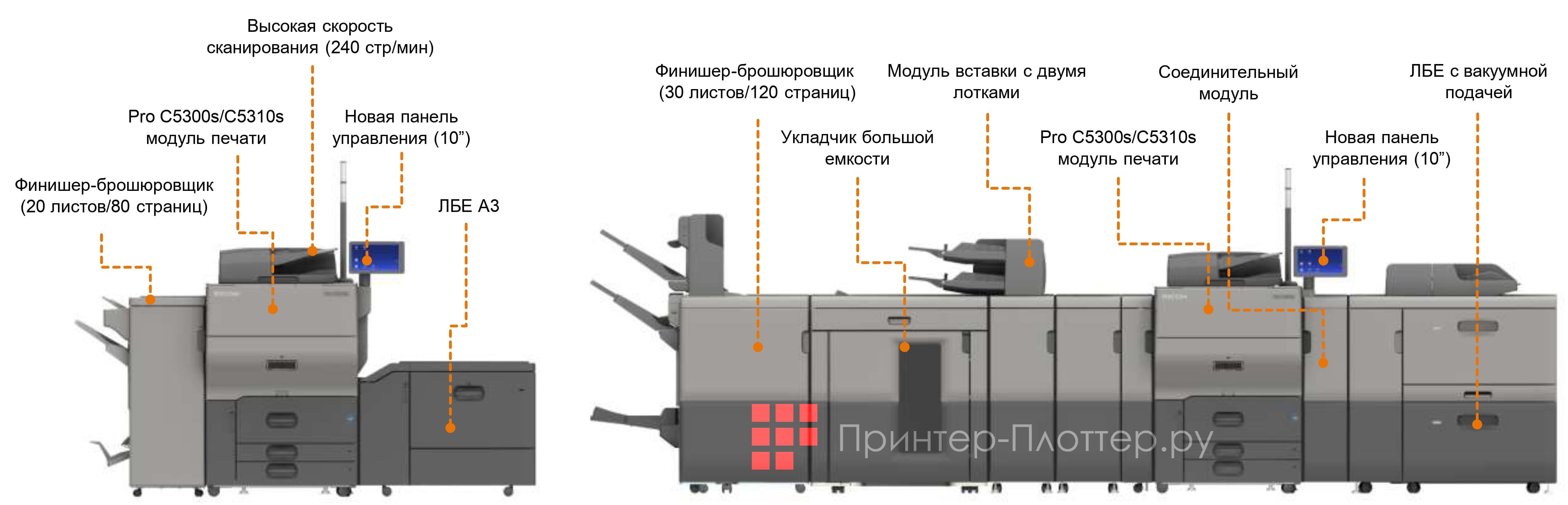 Варианты конфигурации Ricoh Pro C5300S