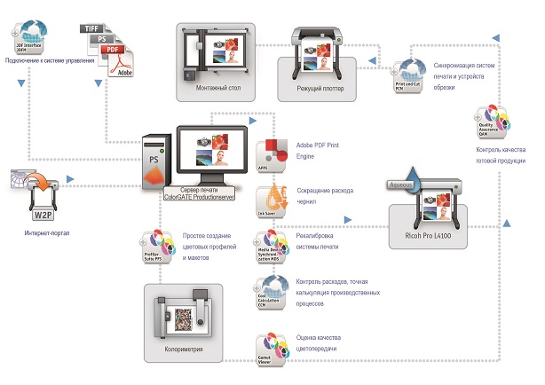 Ricoh Pro L4130. Сервер печати ColorGATE Productionserver