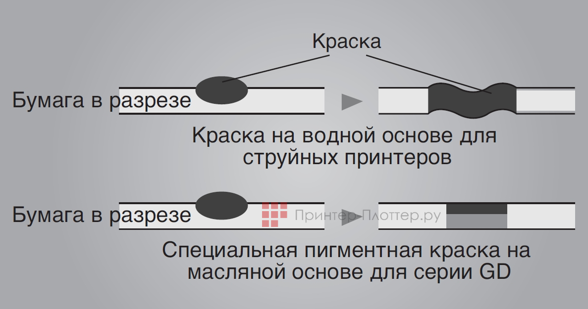 МФУ Riso ComColor FT1430. Быстросохнущая пигментная краска