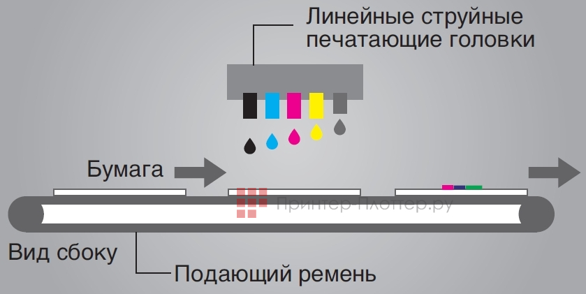 МФУ Riso ComColor FT5230. Струйная линейная печать