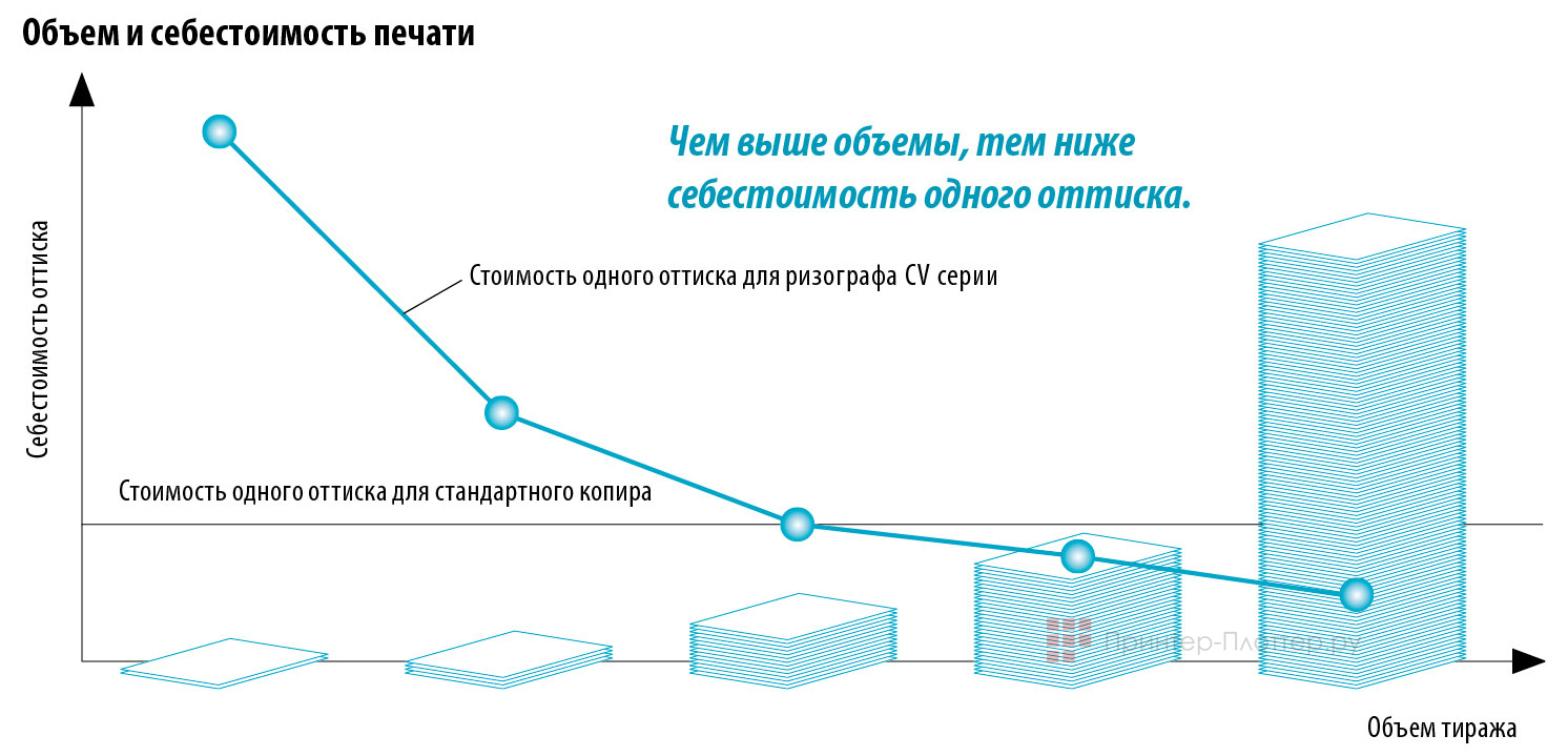 Riso CV 3230. Меньшая себестоимость печати