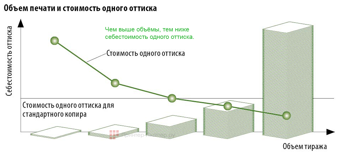 Riso SF 5030. Экономичность печати
