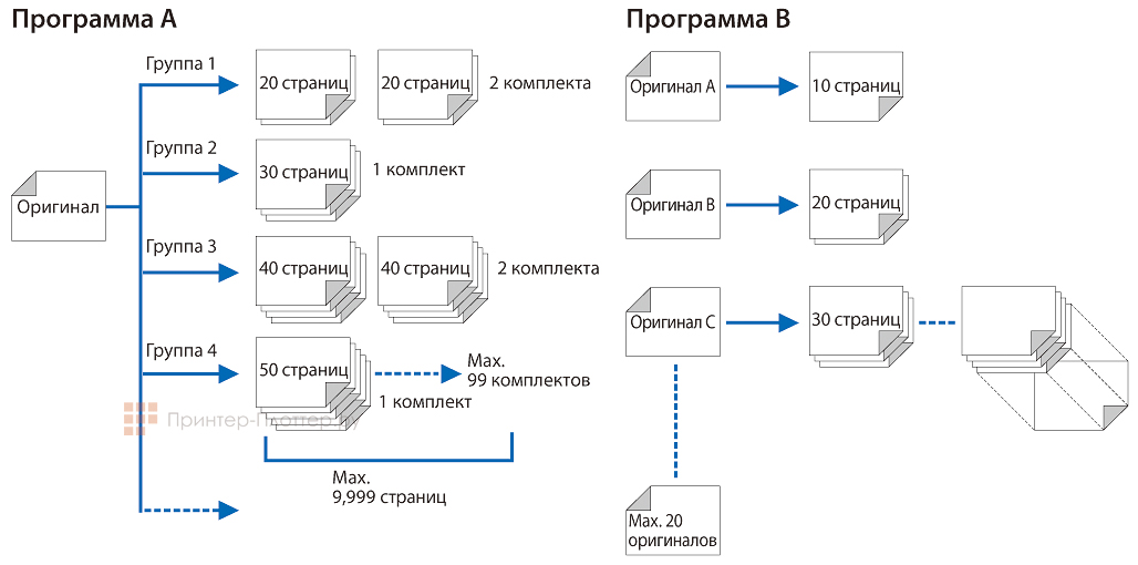 Riso SF 5350. Программируемая печать