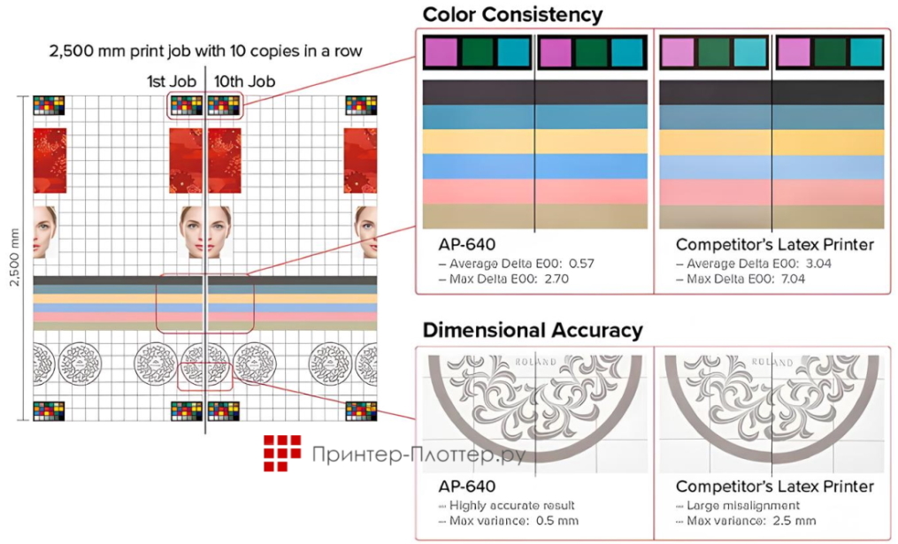 Roland TrueVIS AP-640. Стабильность размеров при больших тиражах