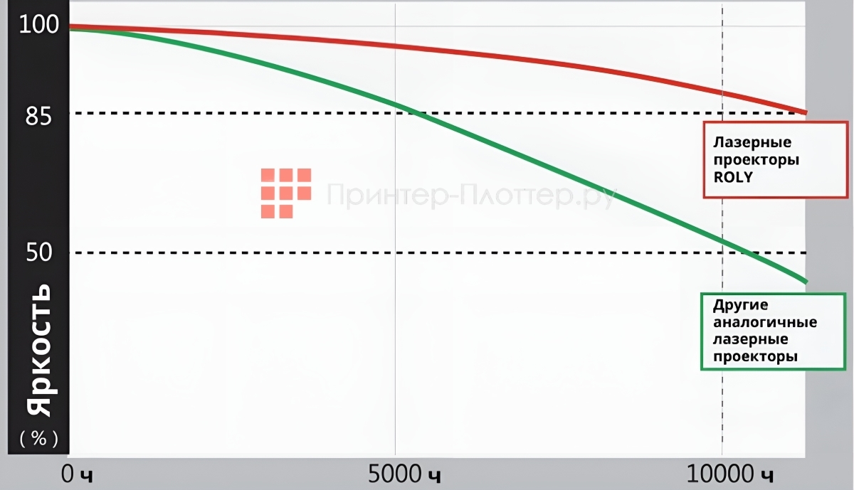 ROLY RL-HU700. Отсутствие ослабления яркости изображения