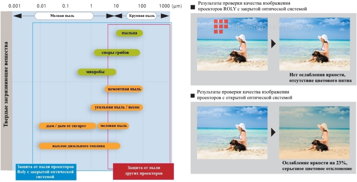 ROLY RL-HW700. Профессиональная защита от пыли