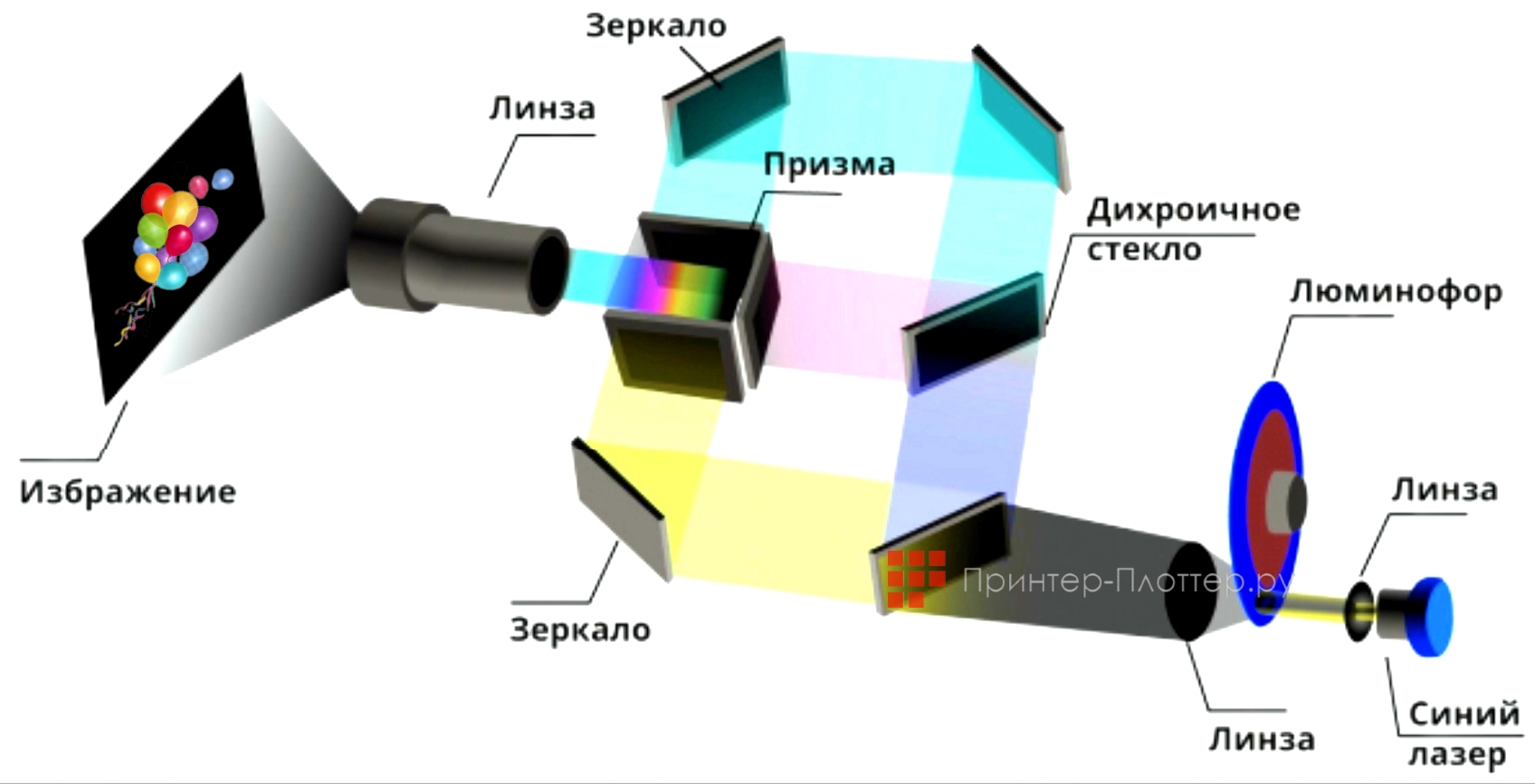 ROLY RL-S600U. Технология 3LCD