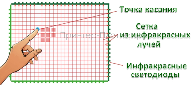 ScreenMedia TRE78A. Принцип работы инфракрасной панели