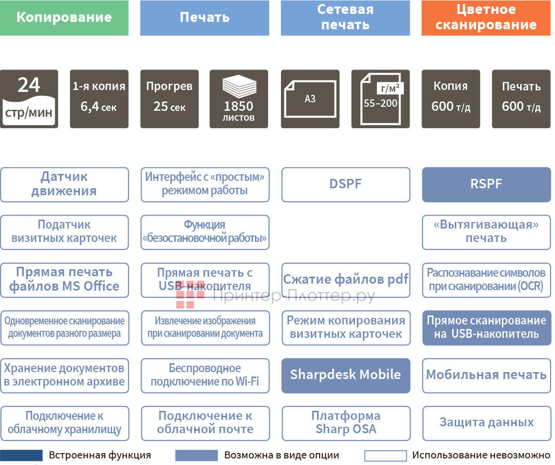 Sharp AR-7024EU. Функциональность