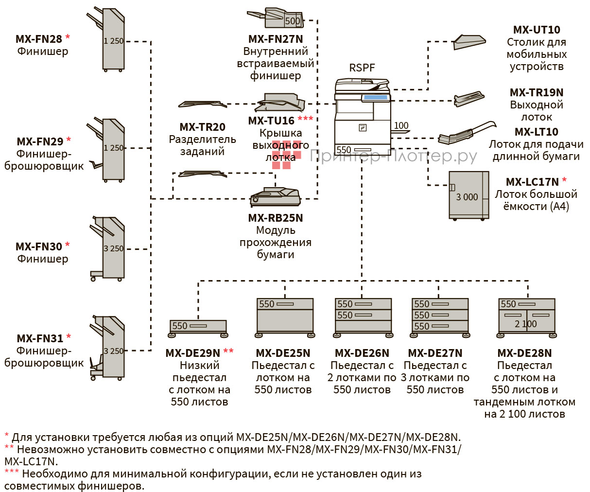 Sharp B-Griffin 2 MX-M3551EU. Конфигурация