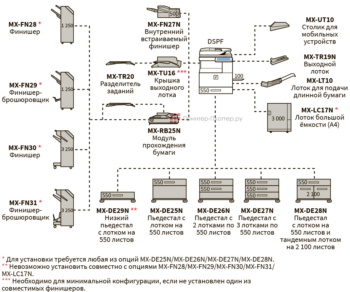 Sharp B-Phoenix 2 MX-M3071EU. Конфигурация