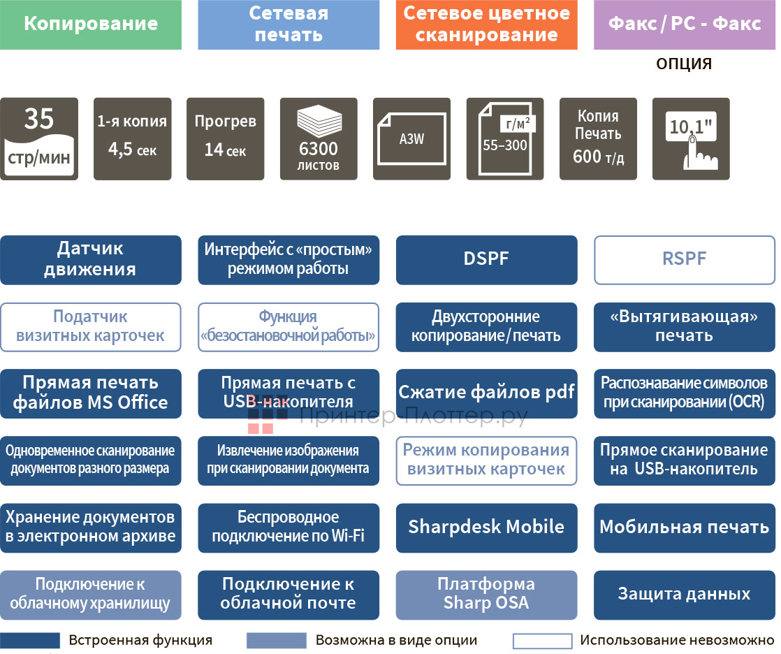 Sharp B-Phoenix 2 MX-M3571EU. Функциональность