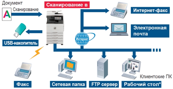 МФУ Sharp B-Phoenix 2 MX-M5071EU. Способы отправки отсканированных документов