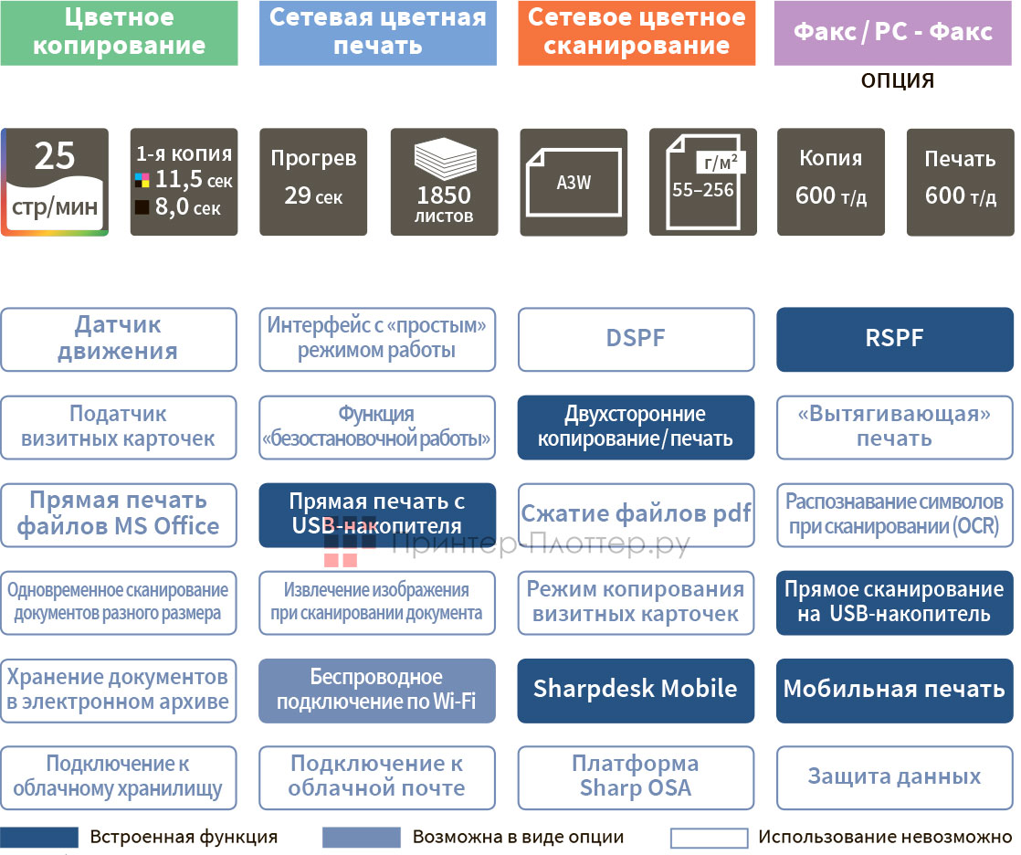 Sharp BP-20C25EU. Функциональность