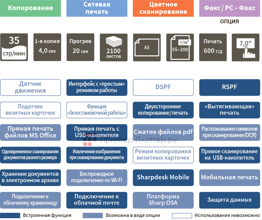 Sharp BP-30M35EU. Функциональность