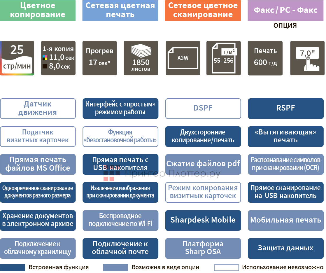 Sharp C-Cube BP-30C25EU. Функциональность
