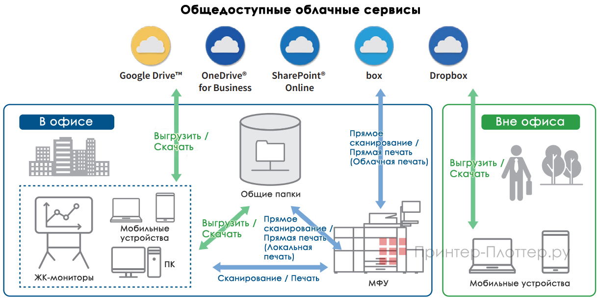 Sharp Herсules 3.5 MX-M1206EU. Простое подключение