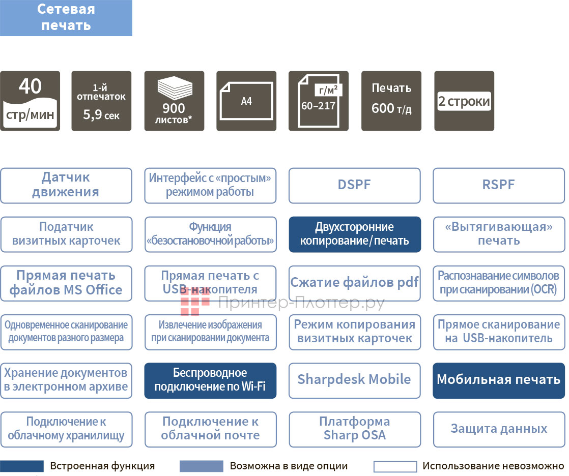 Sharp LUNA 1.5 MX-B427PWEU. Функциональность