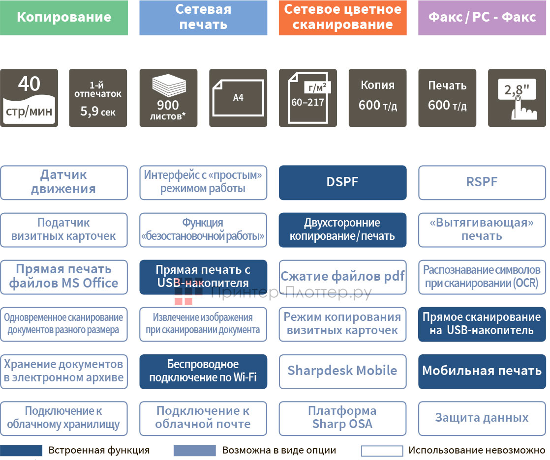 Sharp LUNA 1.5 MX-B427WEU. Функциональность