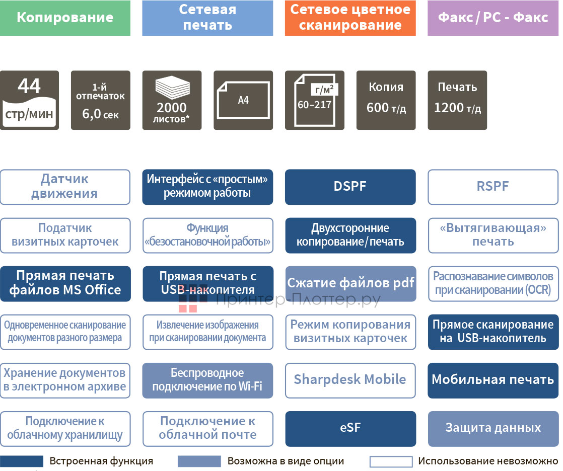 Sharp LUNA 1.5 MX-B467FEU. Функциональность