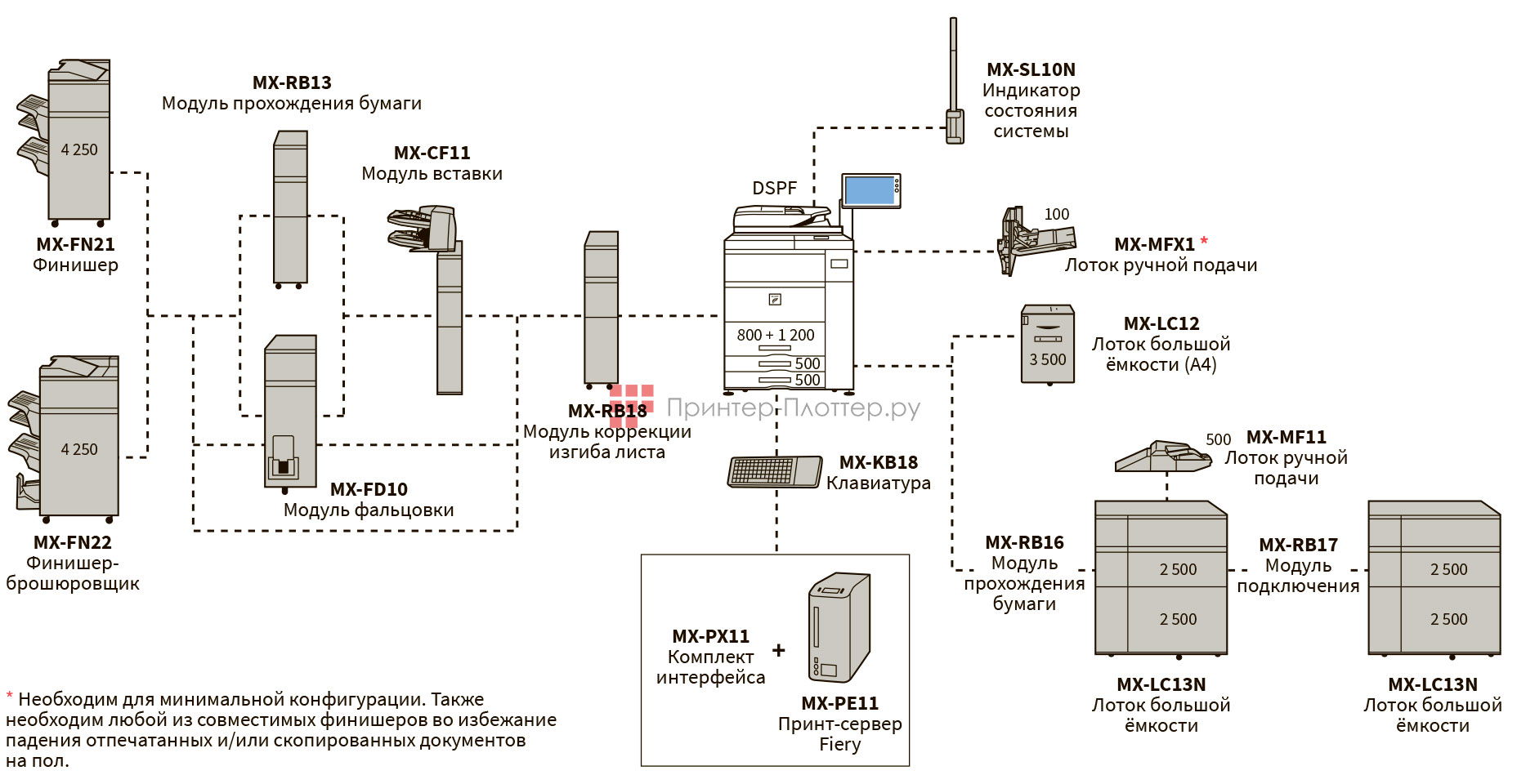 Sharp Hercules 2.5 MX-M1055. Конфигурация