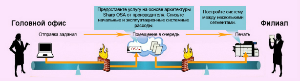 Sharp Hercules 2.5 MX-M1205. Архитектура Sharp OSA