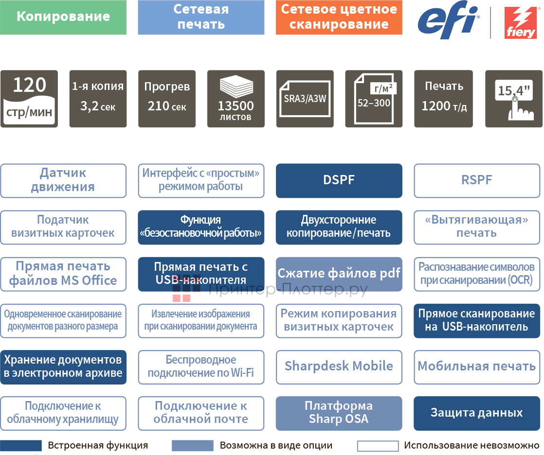 Sharp Hercules 2.5 MX-M1205. Функциональность
