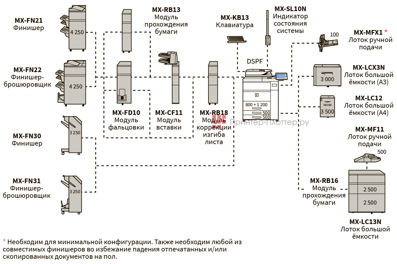 Sharp Hercules 3 MX-M905. Конфигурация