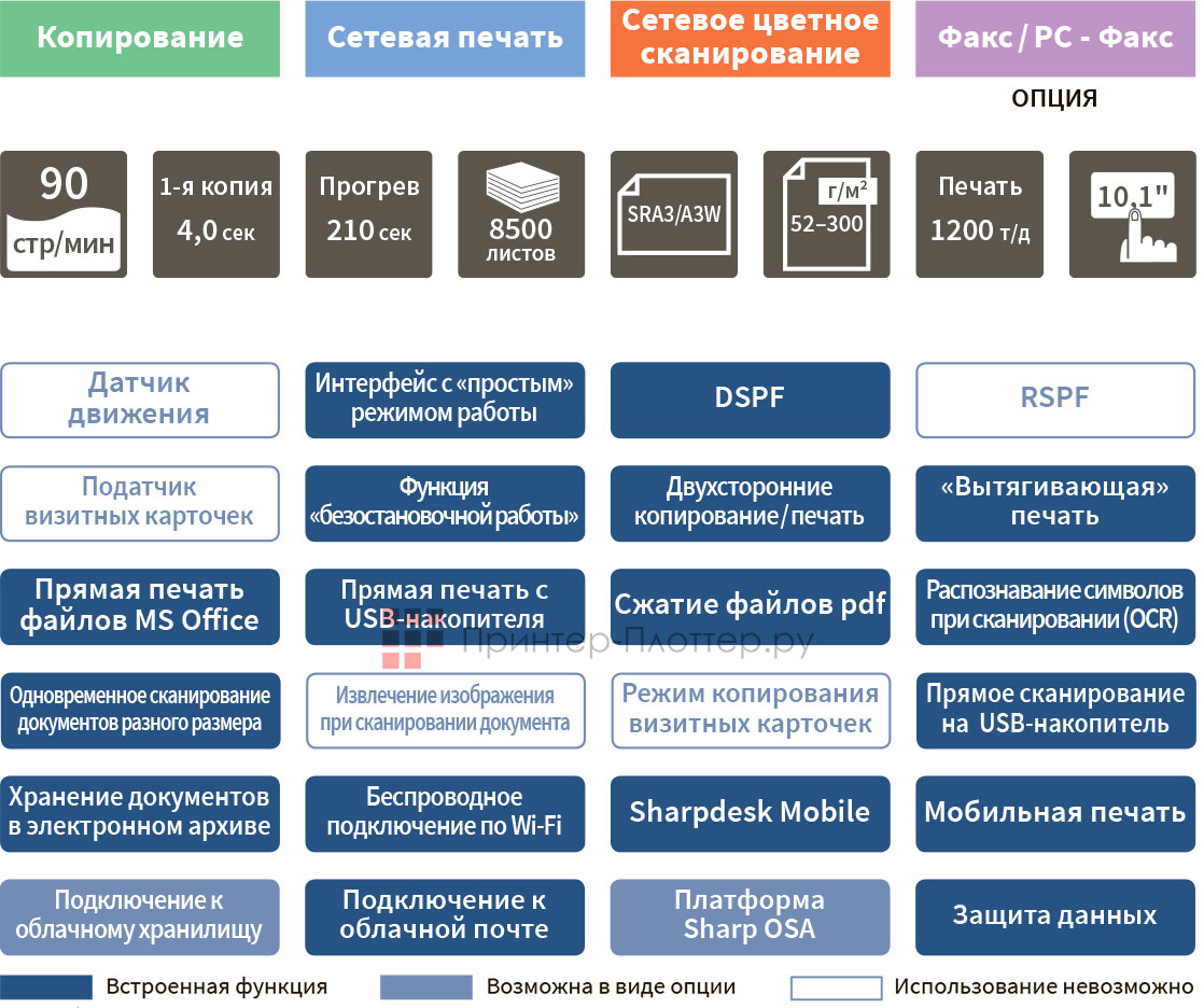 Sharp Hercules 3 MX-M905. Функциональность