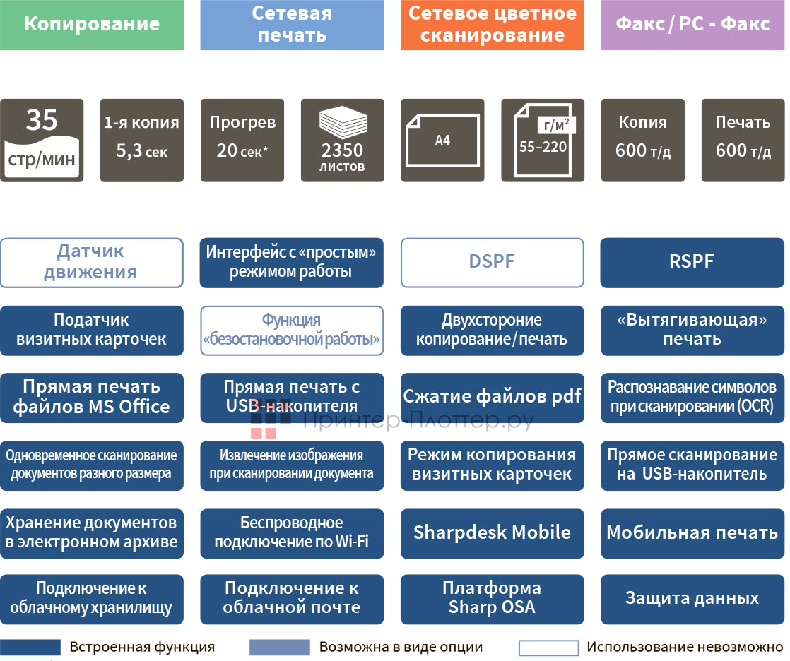 Sharp NANO IT 2 MX-B356WEU. Функциональность