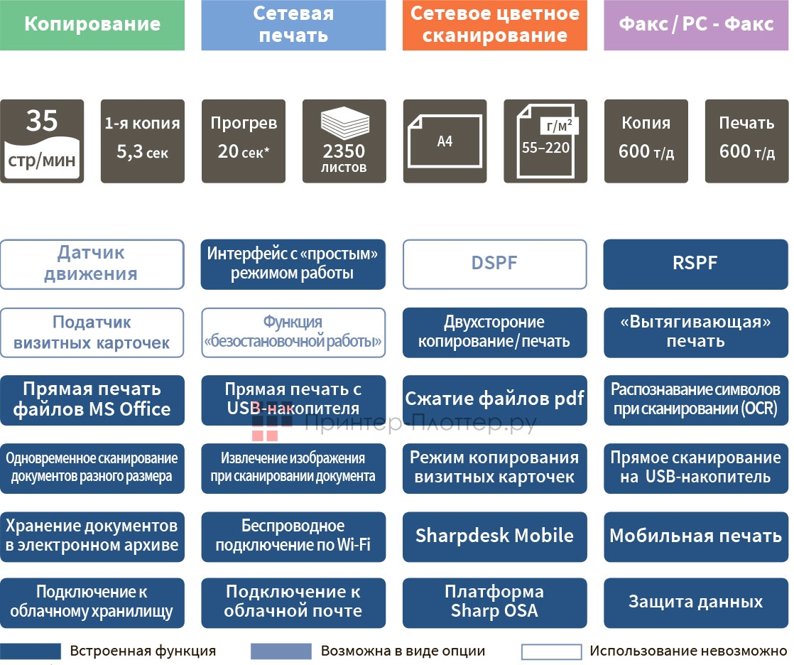 Sharp NANO IT 2 MX-B356WHEU. Функциональность