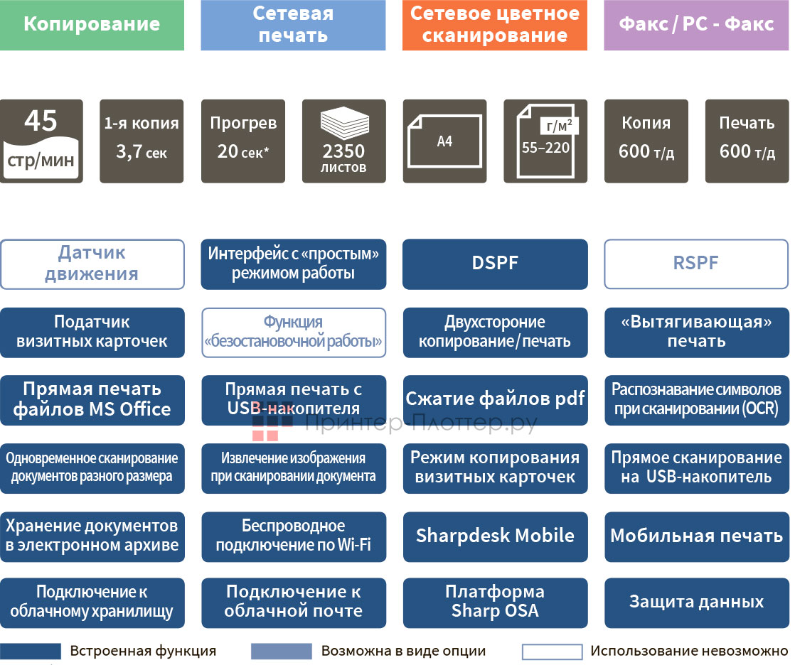 Sharp NANO IT 2 MX-B456WHEU. Функциональность