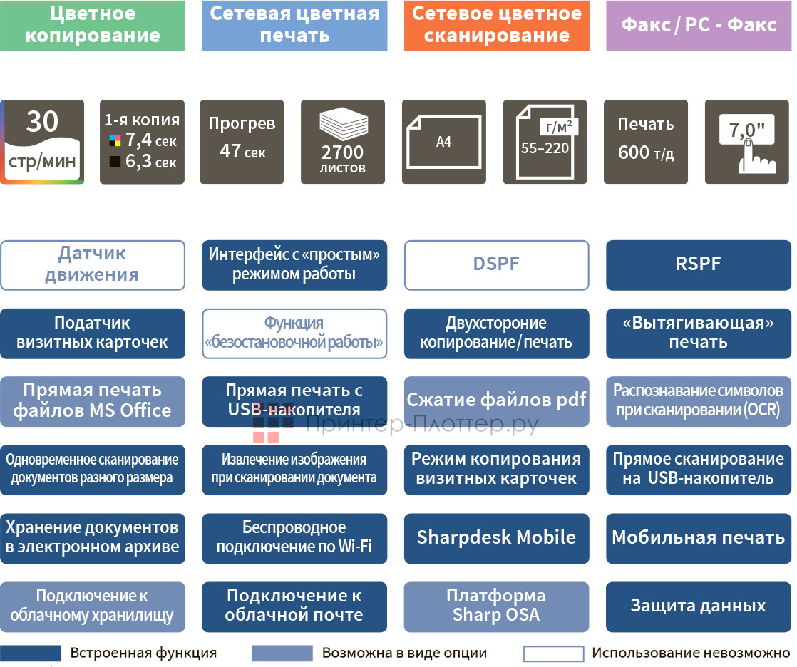 Sharp NEO 2 IT MX-C303WEU. Функциональность