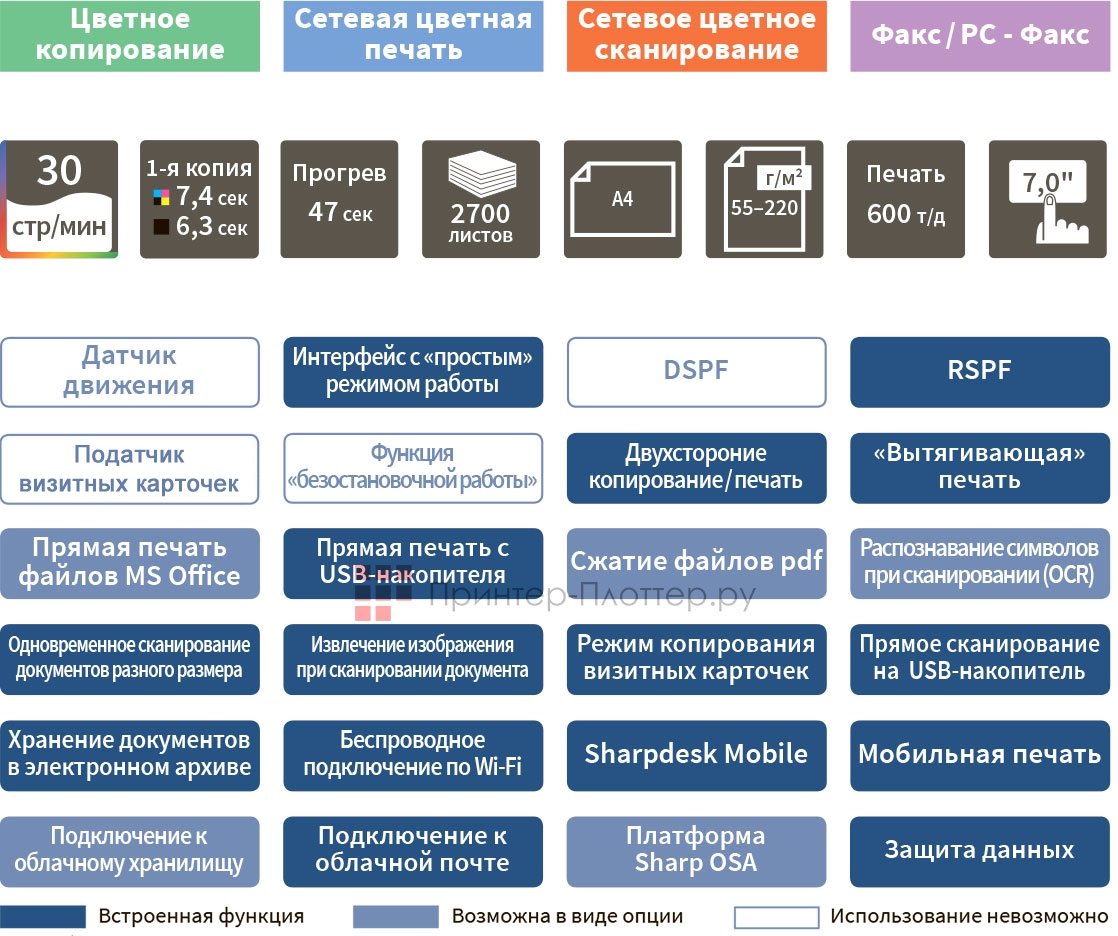 Sharp NEO 2 IT MX-C303WHEU. Функциональность