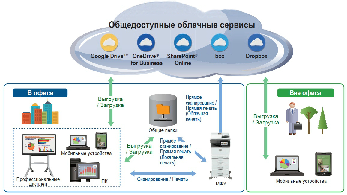 МФУ Sharp NEO 2 IT MX-C303WHEU. Подключение к облачным и мобильным сервисам