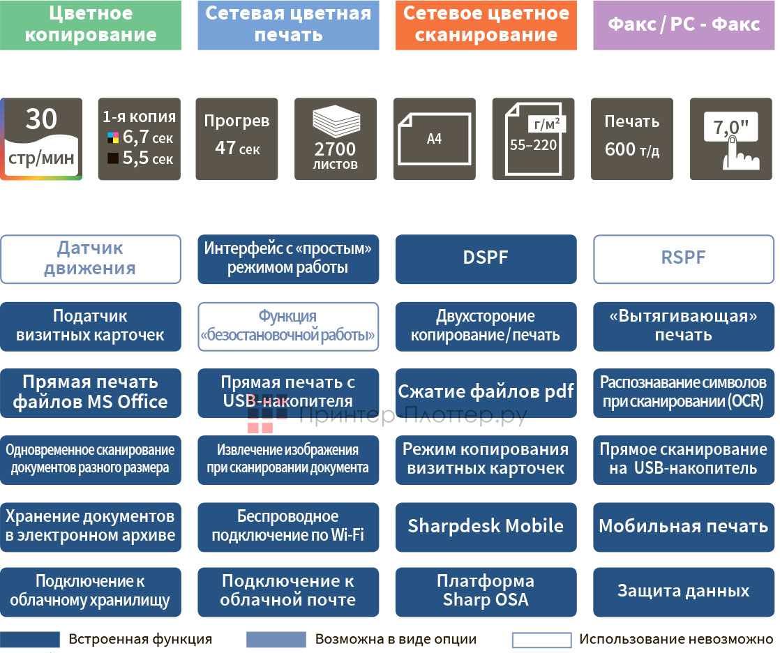 Sharp NEO 2 IT MX-C304WEU. Функциональность