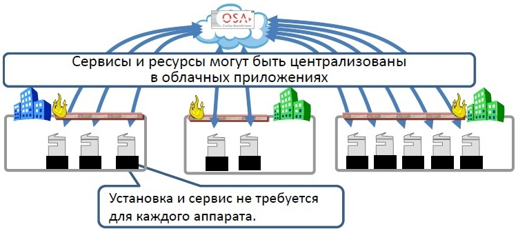 МФУ Sharp NEO 2 IT MX-C304WEU. Технология OSA