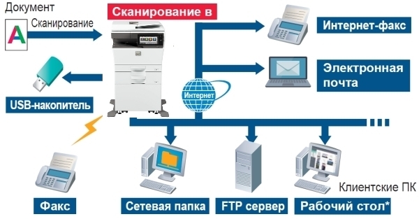 МФУ Sharp NEO 2 IT MX-C304WHEU. Способы отправки отсканированных документов
