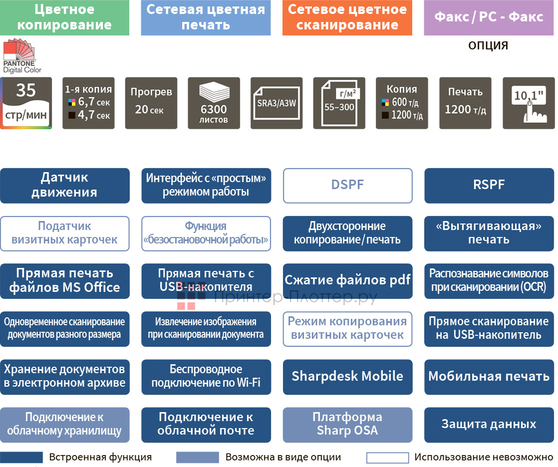 Sharp Phoenix 2 MX-3561EU. Функциональность