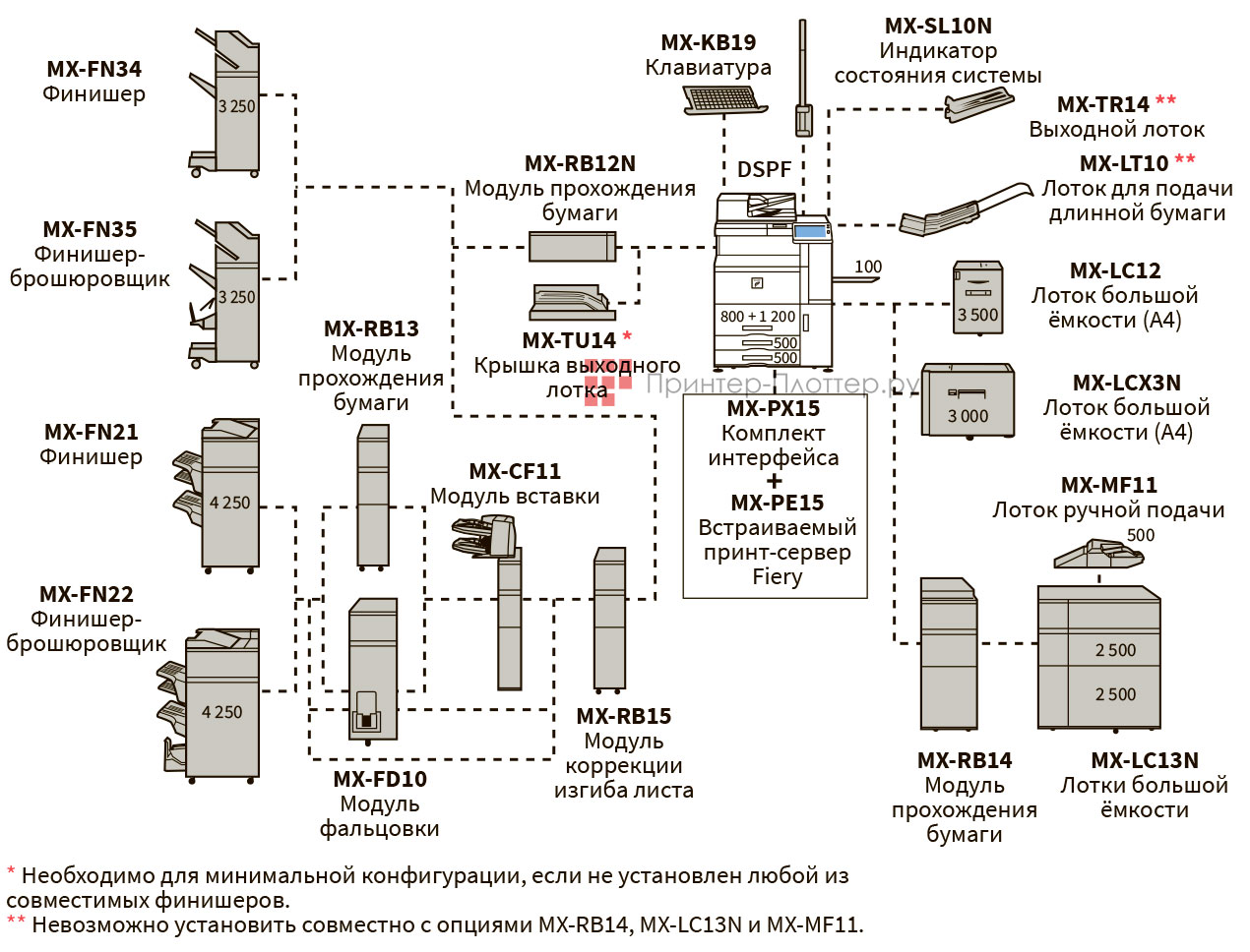 Sharp Polaris Office 3 MX-8081EU. Конфигурация