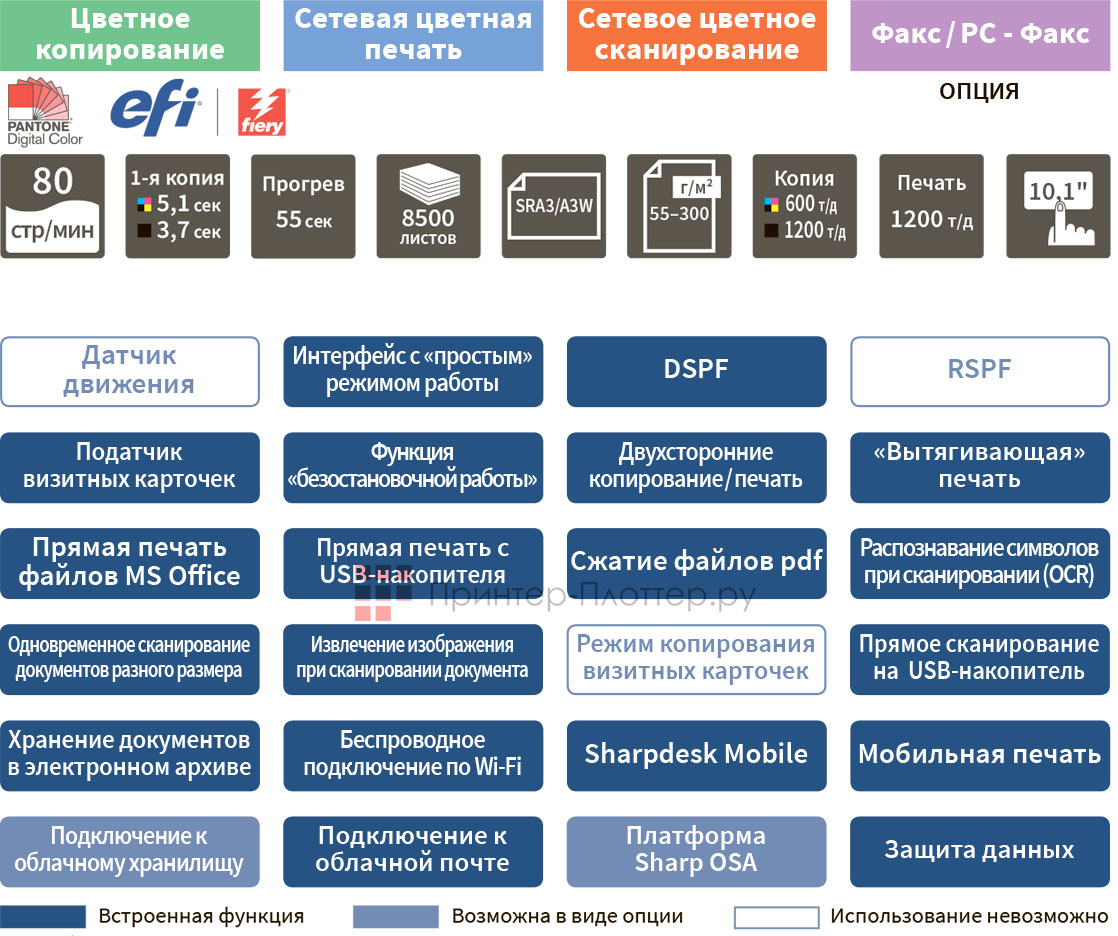 Sharp Polaris Office 3 MX-8081EU. Функциональность
