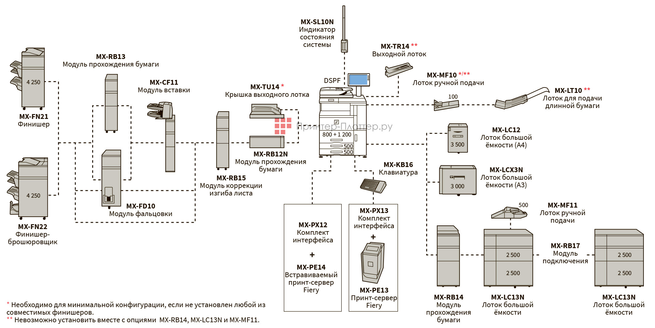 Sharp Polaris PRO 2 MX-7090NEE. Конфигурация