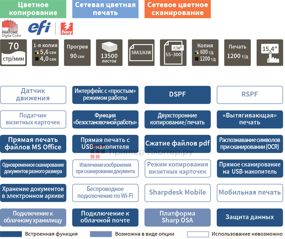 Sharp Polaris PRO 2 MX-7090NEE. Функциональность