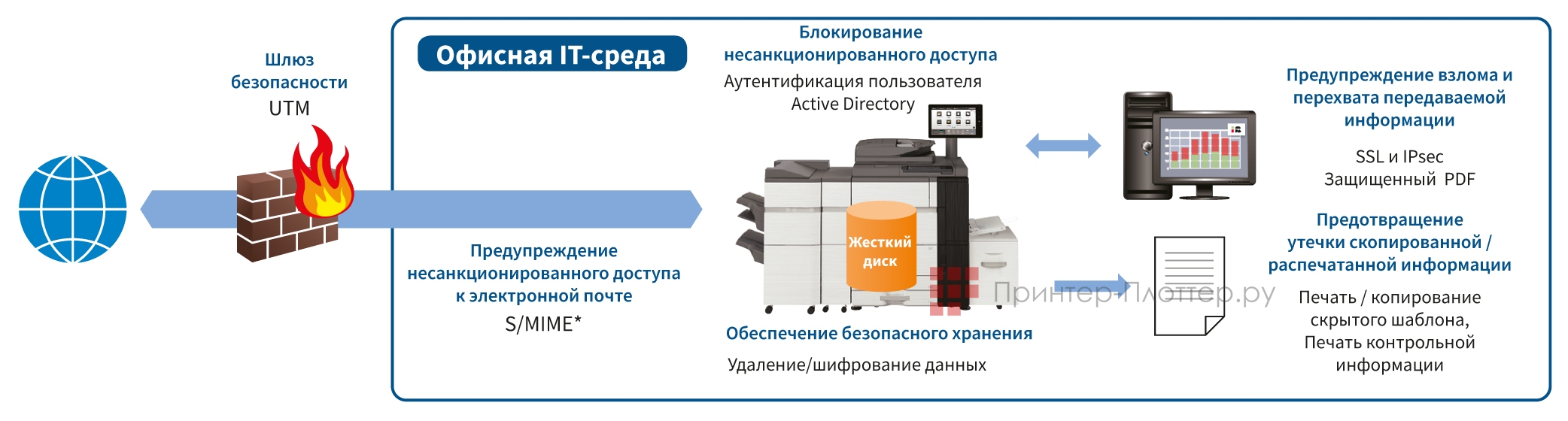 МФУ Sharp Polaris PRO 2 MX-7090NEE. Многоуровневая система безопасности