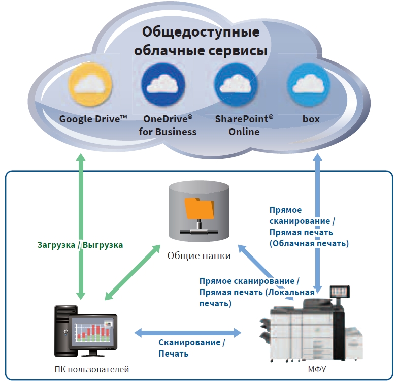 МФУ Sharp Polaris PRO 2 MX-7090NEE. Подключение к облачным сервисам
