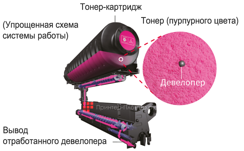 МФУ Sharp Polaris PRO 2 MX-8090NEE. Система пополнения девелопера